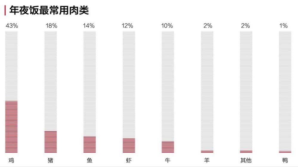 用爬虫分析了全网年夜饭菜谱后 找到了最有年味的一道菜