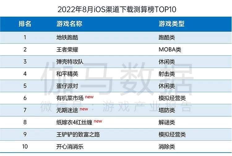 伽马数据8月报告：国内游戏收入200.07亿元，环比较上月反弹